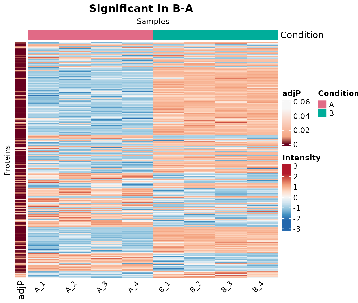 Heatmap of the proteins significant in the B-A comparison