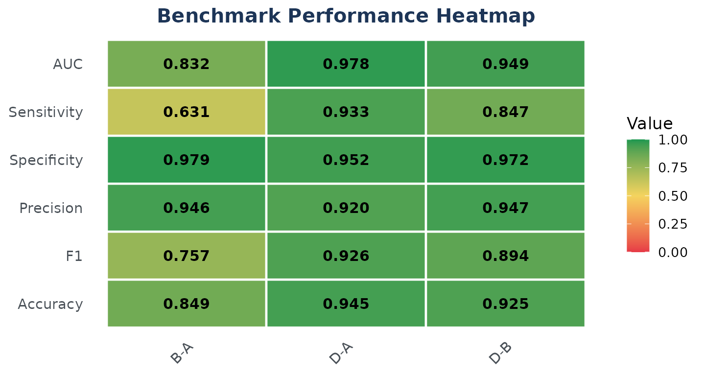 Heatmap of the benchmark metrics by comparison