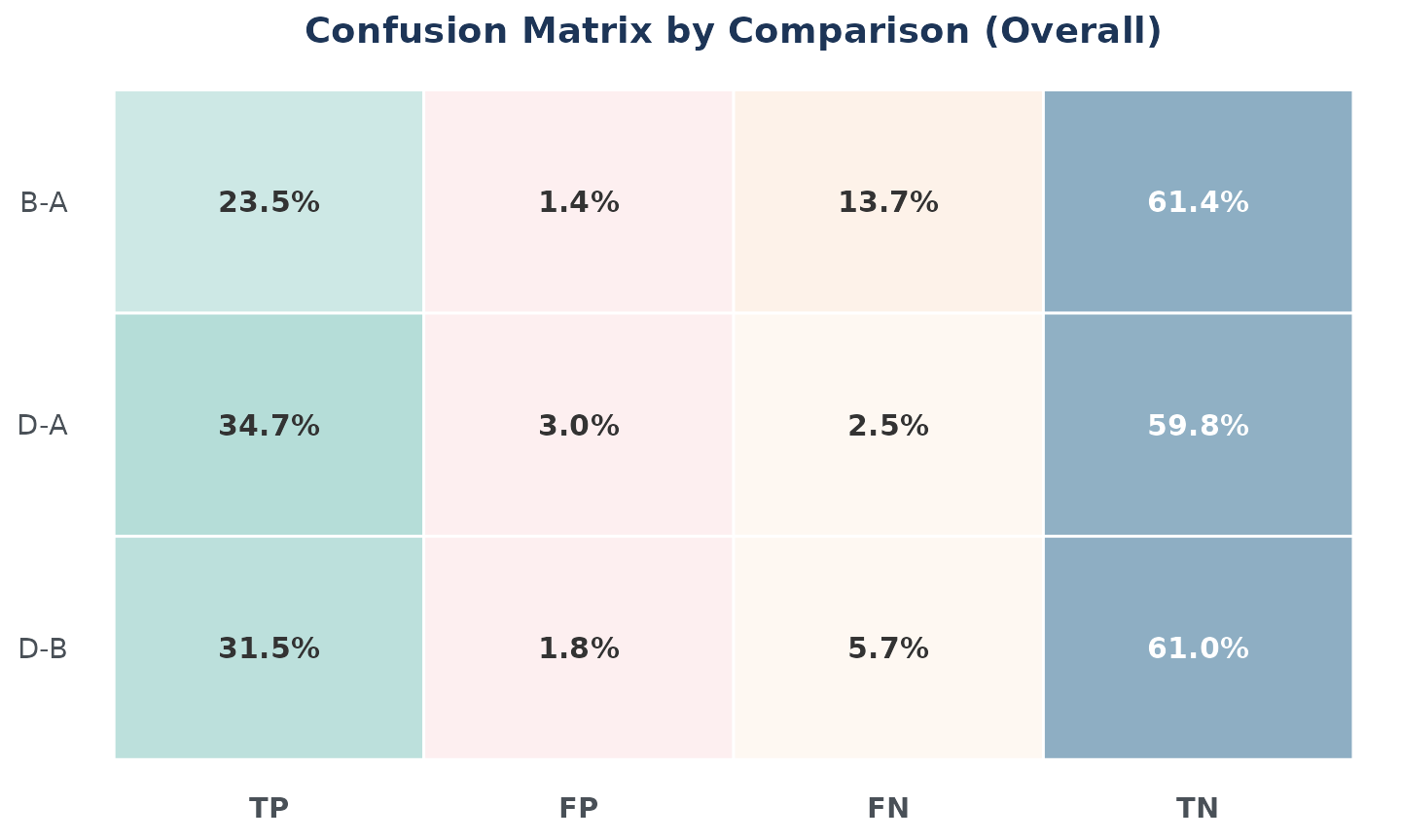 Overall confusion matrix by comparison
