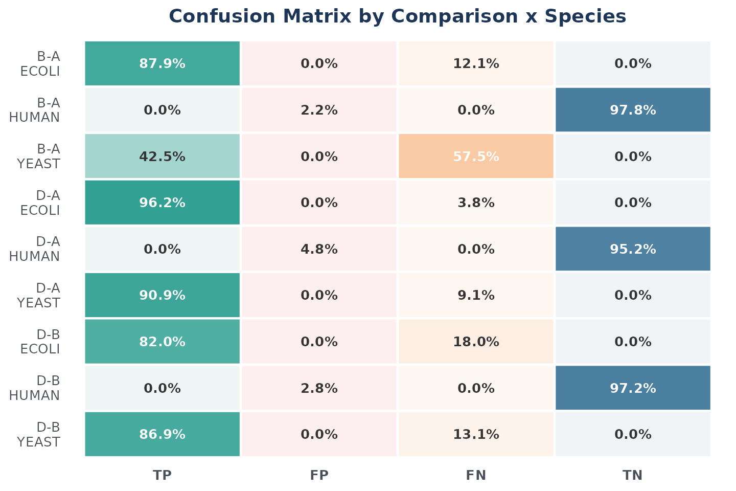 Confusion matrix by species and comparison