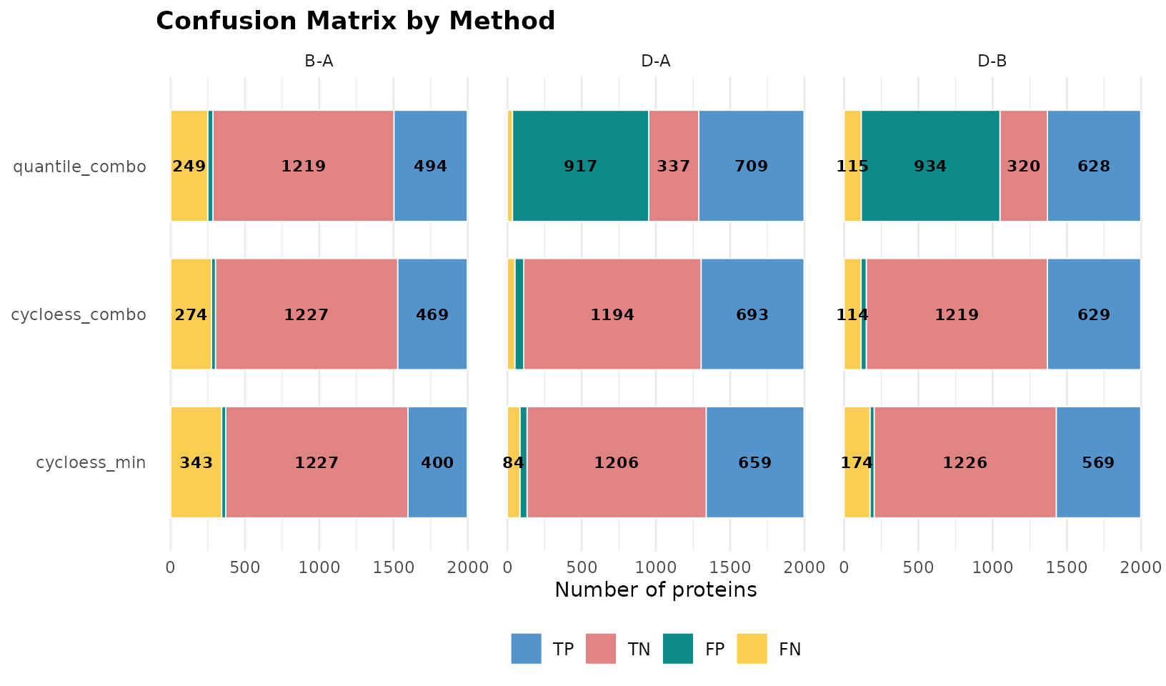 Confusion matrix counts per pipeline and comparison
