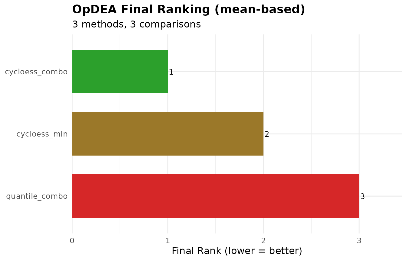 Ranking of the pipelines across the OpDEA metrics