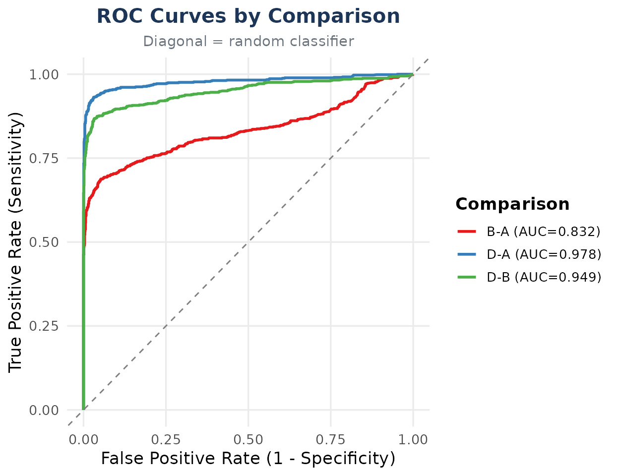 ROC curves for the three comparisons