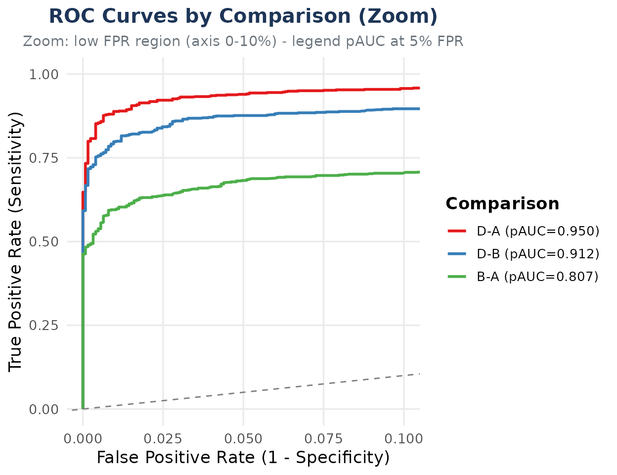 ROC curves zoomed into the low false-positive region