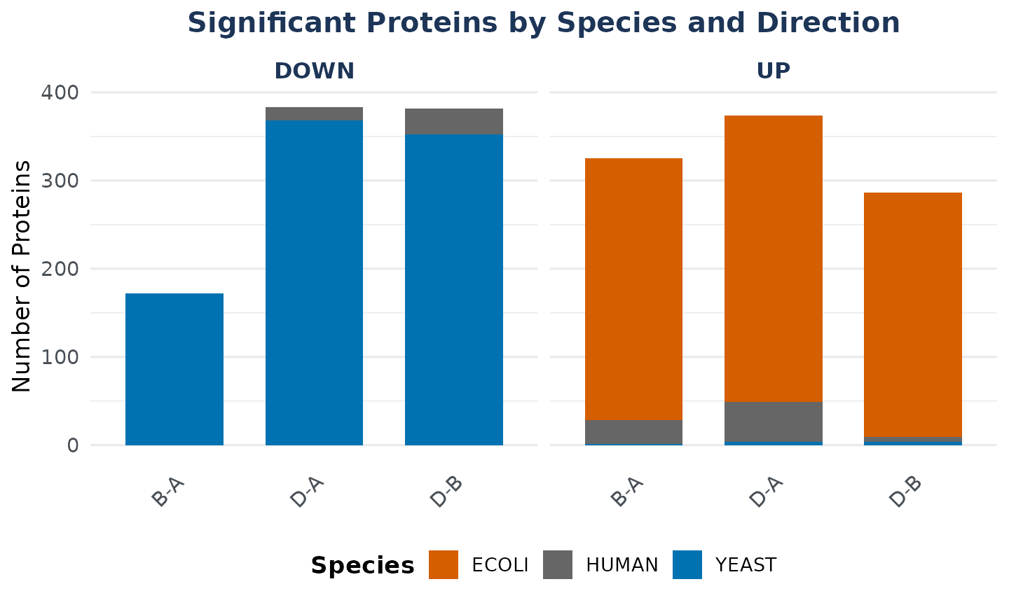 Significant proteins by species, comparison, and observed direction
