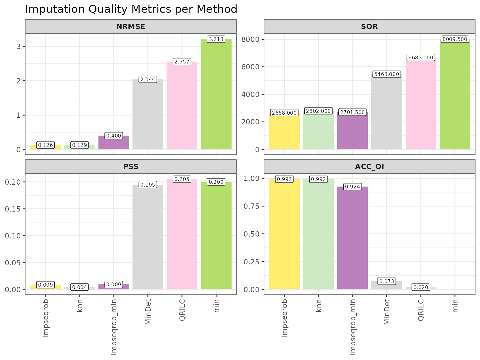 Imputation quality metrics for the candidate methods