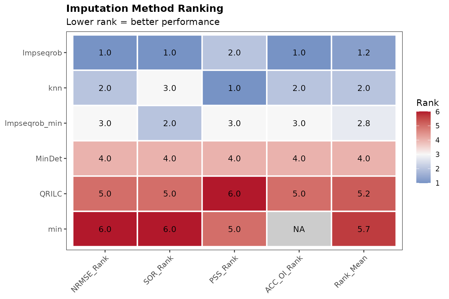 Heatmap of imputation method ranks