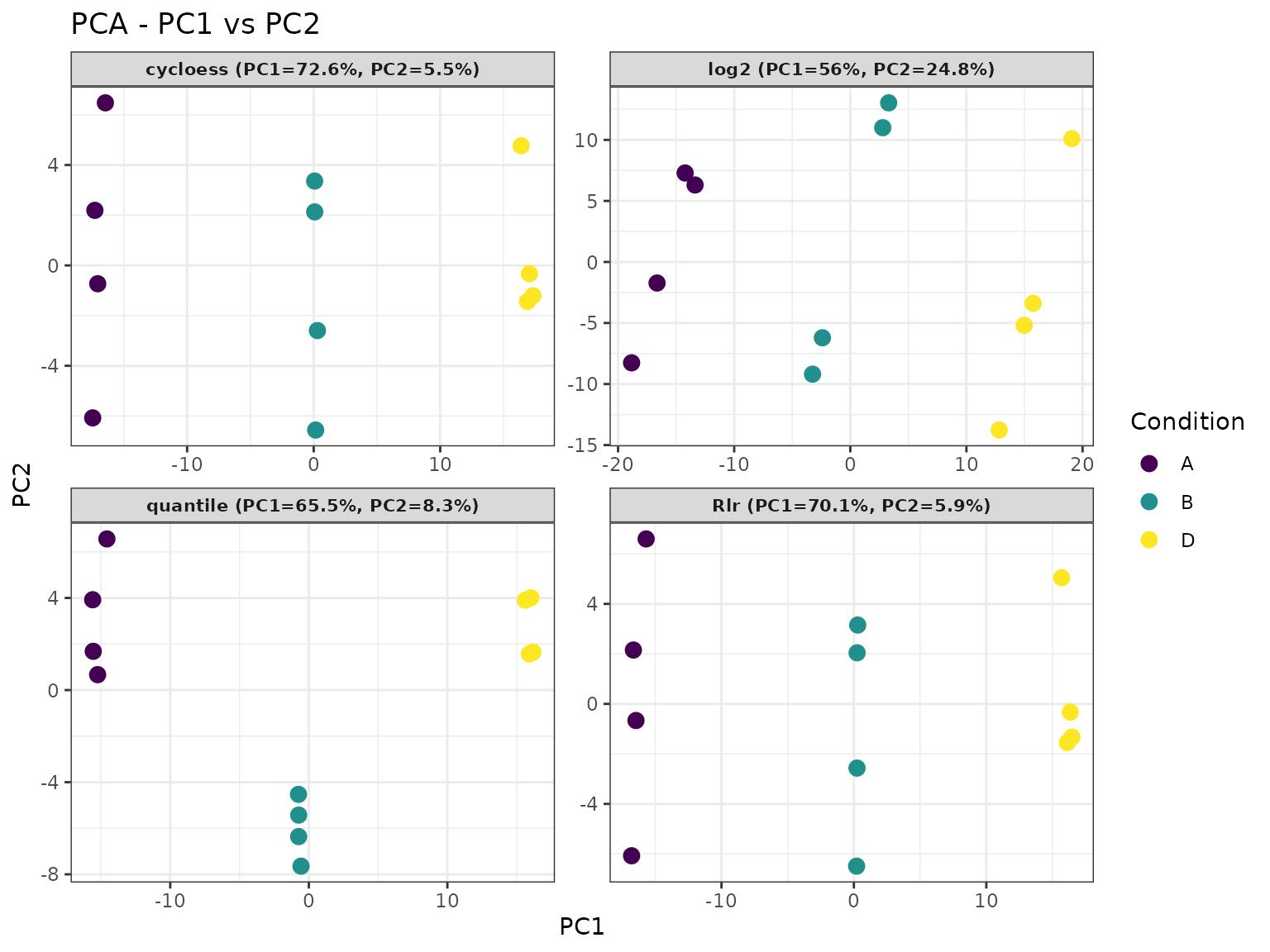 PCA of samples after each candidate normalisation method