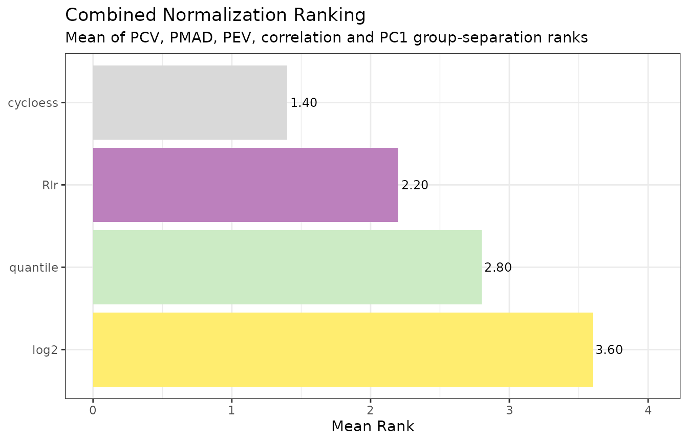 Final ranking of candidate normalisation methods