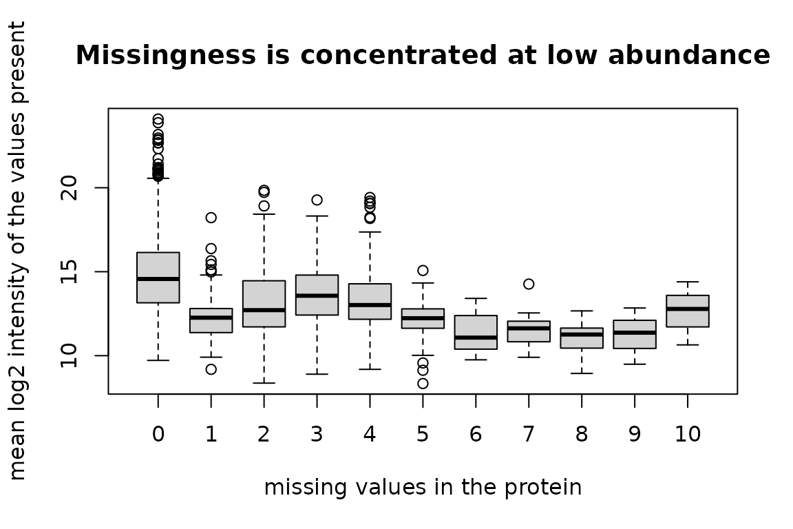 Mean log2 intensity against number of missing values