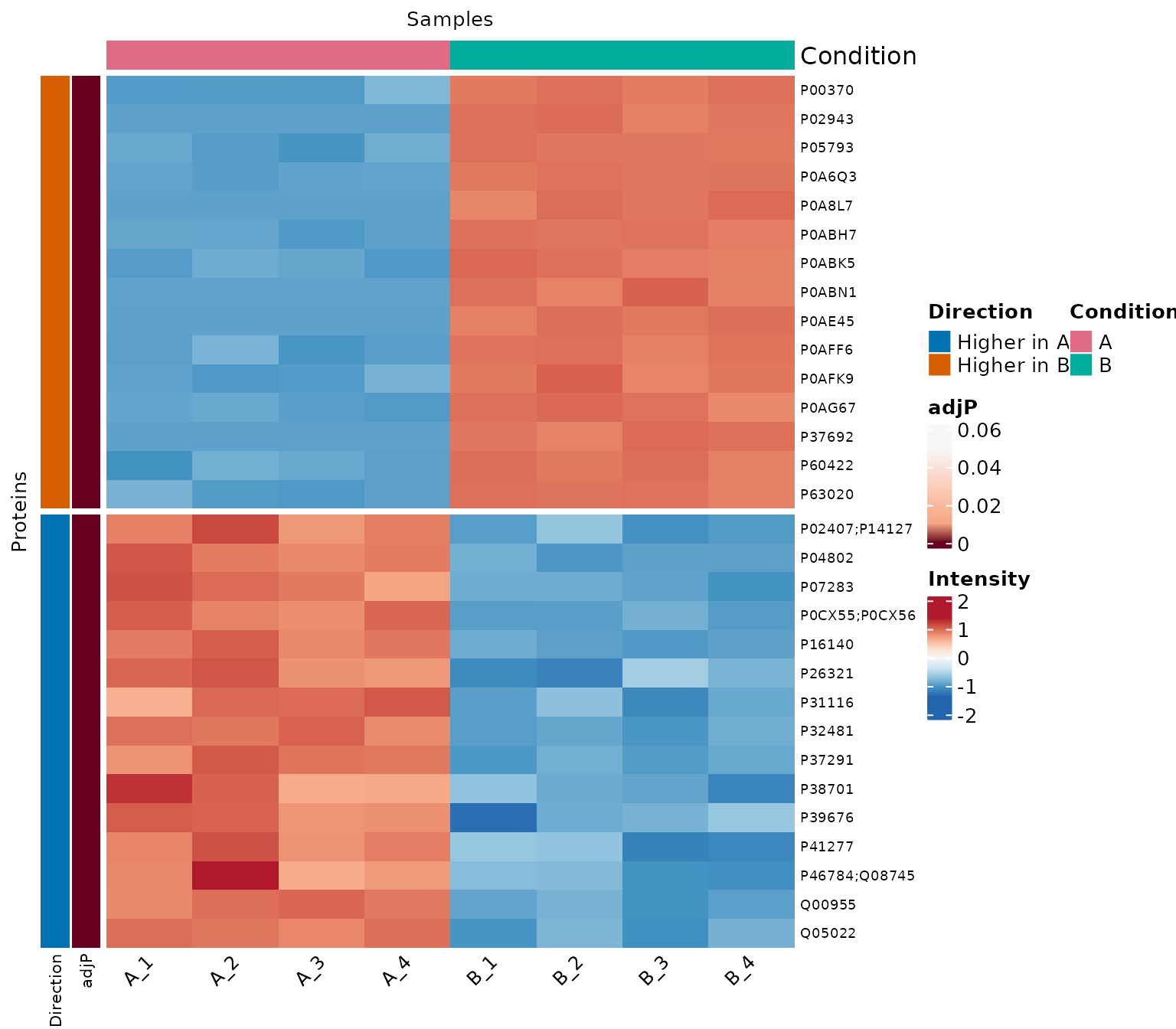 Row-scaled heatmap showing 15 significant proteins with higher abundance in condition A and 15 with higher abundance in condition B