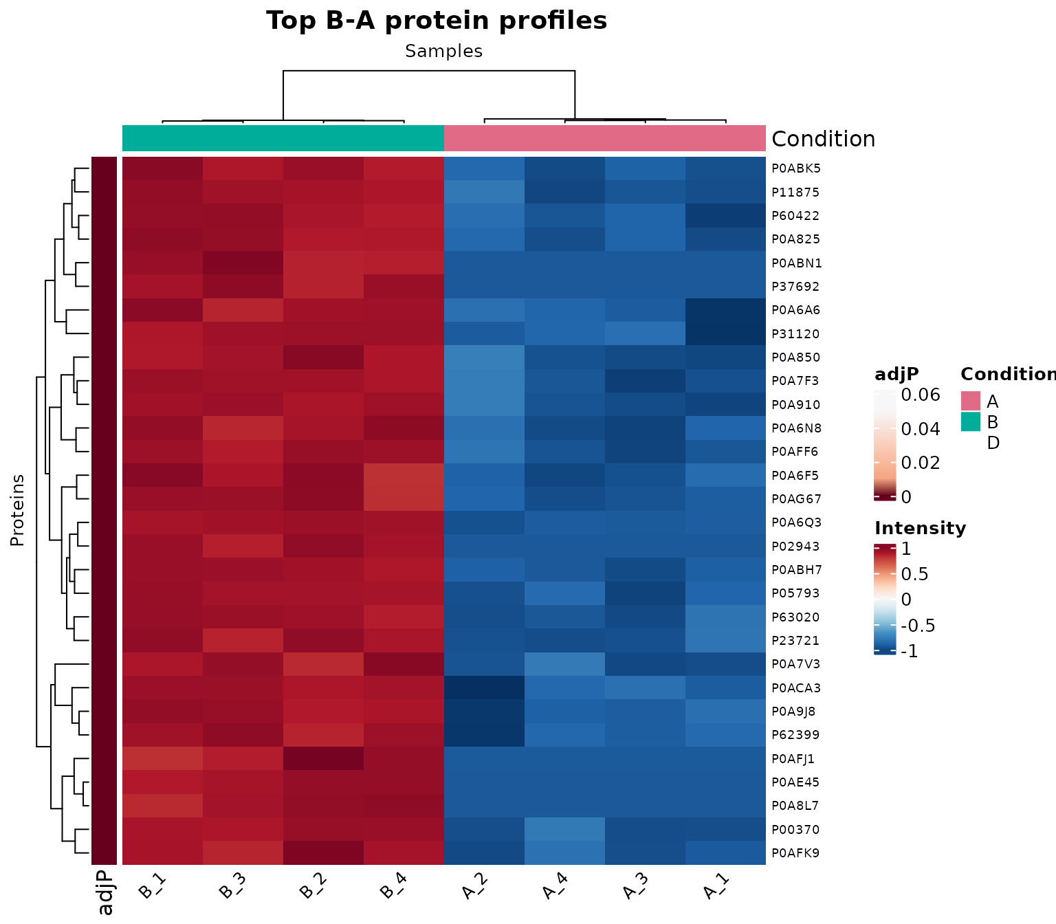 Row-scaled heatmap of the 30 most statistically significant proteins in the B-A comparison